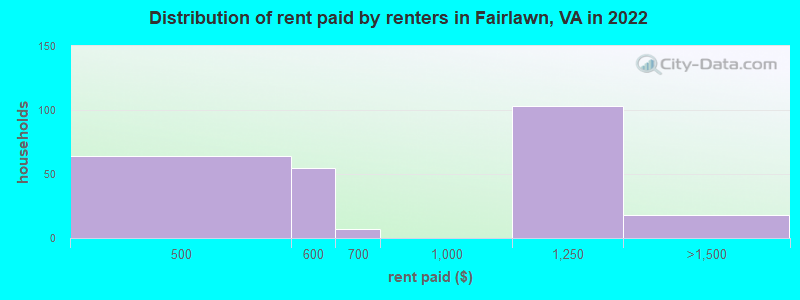 Distribution of rent paid by renters in Fairlawn, VA in 2022