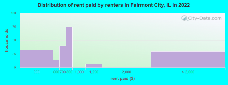 Distribution of rent paid by renters in Fairmont City, IL in 2022