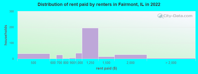 Distribution of rent paid by renters in Fairmont, IL in 2022