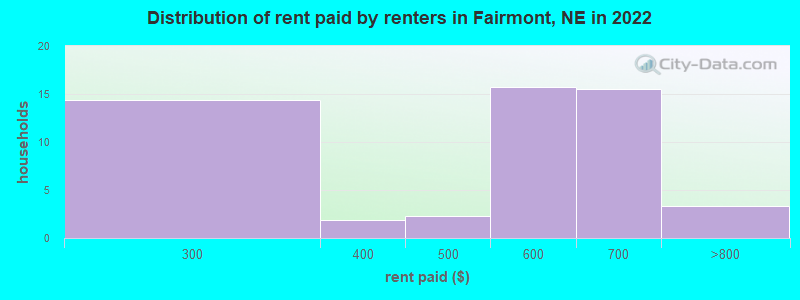 Distribution of rent paid by renters in Fairmont, NE in 2022