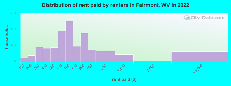 Distribution of rent paid by renters in Fairmont, WV in 2022