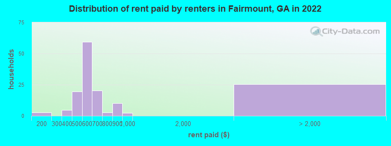 Distribution of rent paid by renters in Fairmount, GA in 2022