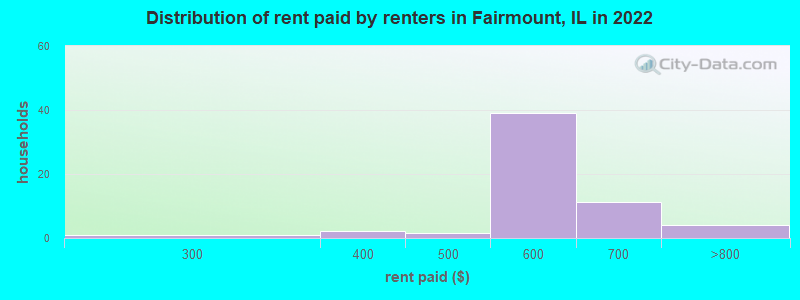 Distribution of rent paid by renters in Fairmount, IL in 2022