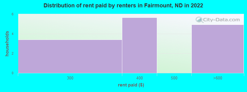Distribution of rent paid by renters in Fairmount, ND in 2022