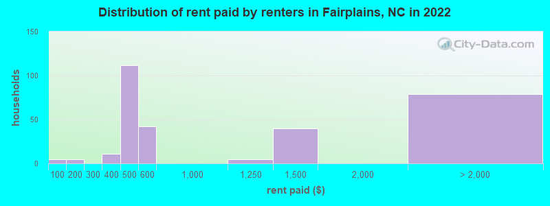 Distribution of rent paid by renters in Fairplains, NC in 2022