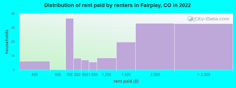 Distribution of rent paid by renters in Fairplay, CO in 2022