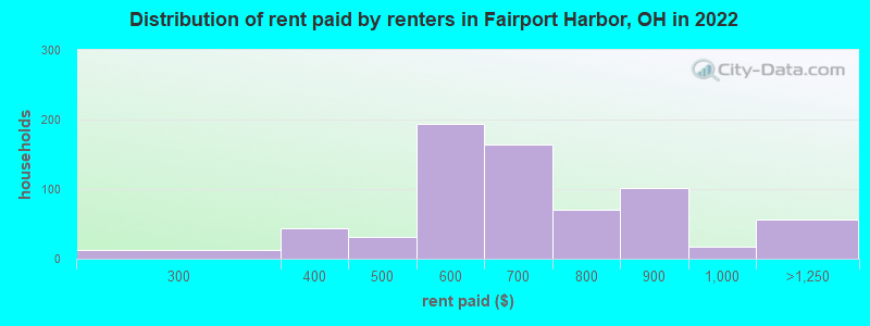 Distribution of rent paid by renters in Fairport Harbor, OH in 2022