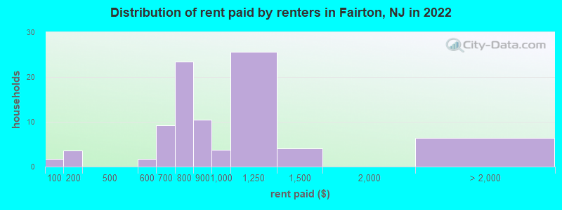 Distribution of rent paid by renters in Fairton, NJ in 2022