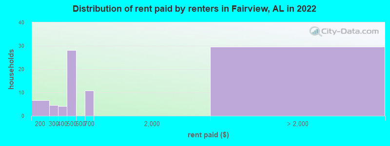 Distribution of rent paid by renters in Fairview, AL in 2022