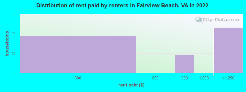 Distribution of rent paid by renters in Fairview Beach, VA in 2022