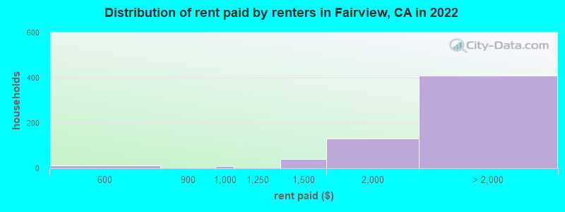 Distribution of rent paid by renters in Fairview, CA in 2022