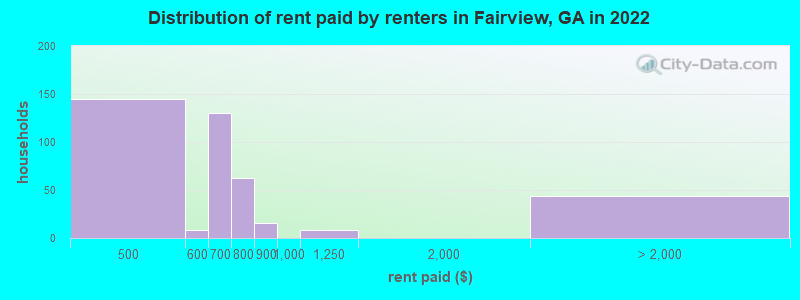 Distribution of rent paid by renters in Fairview, GA in 2022