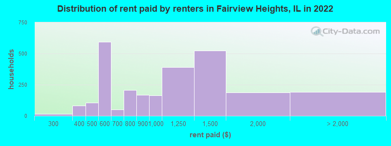 Distribution of rent paid by renters in Fairview Heights, IL in 2022
