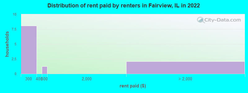 Distribution of rent paid by renters in Fairview, IL in 2022