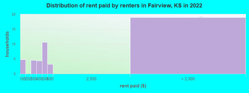 Distribution of rent paid by renters in Fairview, KS in 2022