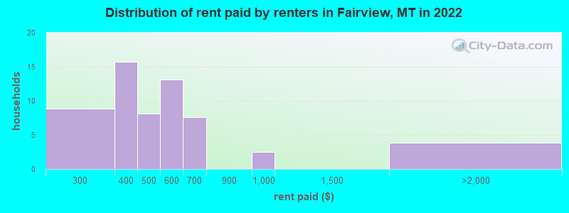 Distribution of rent paid by renters in Fairview, MT in 2022