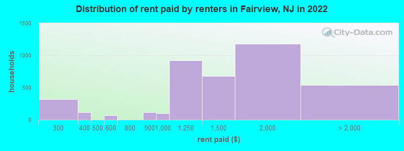 Distribution of rent paid by renters in Fairview, NJ in 2022