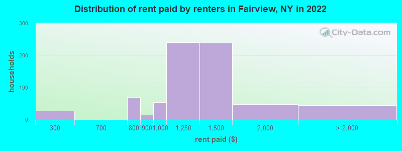Distribution of rent paid by renters in Fairview, NY in 2022