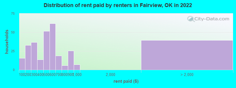 Distribution of rent paid by renters in Fairview, OK in 2022