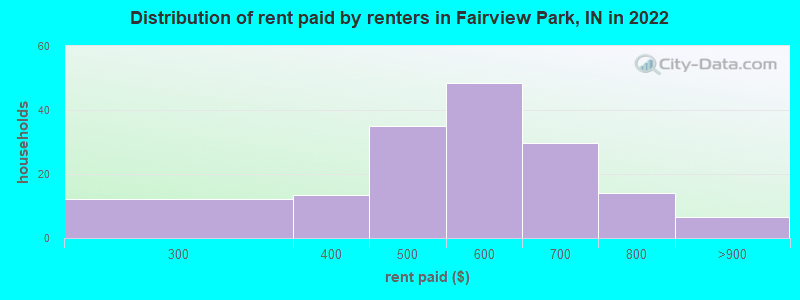 Distribution of rent paid by renters in Fairview Park, IN in 2022