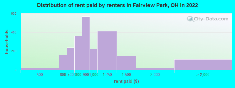 Distribution of rent paid by renters in Fairview Park, OH in 2022