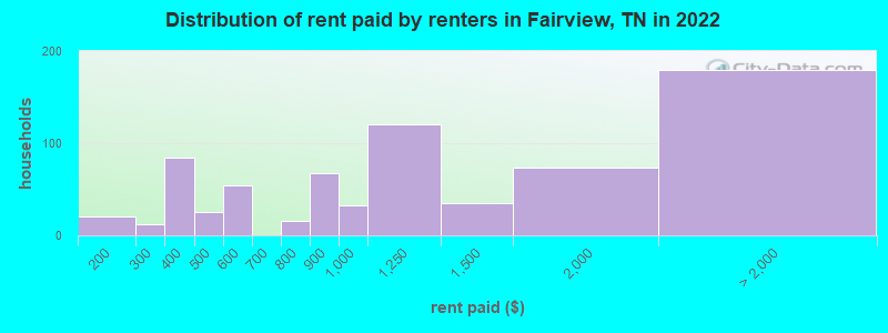 Distribution of rent paid by renters in Fairview, TN in 2022