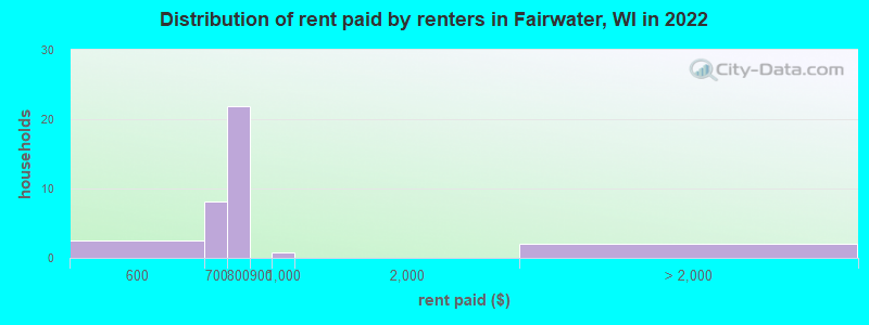 Distribution of rent paid by renters in Fairwater, WI in 2022