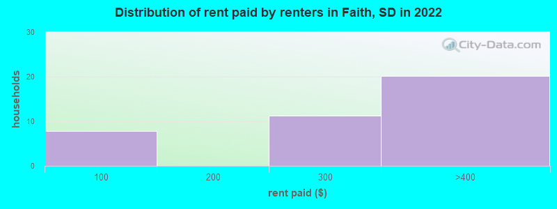 Distribution of rent paid by renters in Faith, SD in 2022