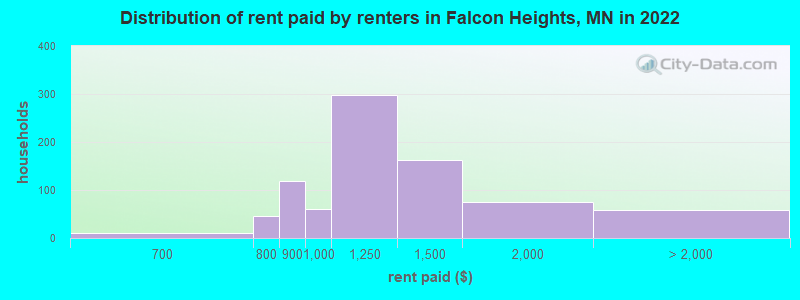 Distribution of rent paid by renters in Falcon Heights, MN in 2022