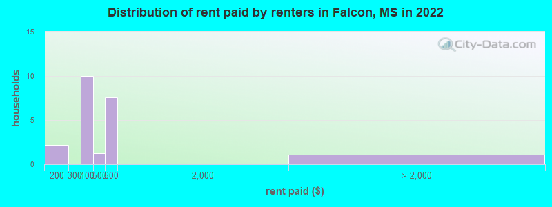 Distribution of rent paid by renters in Falcon, MS in 2022