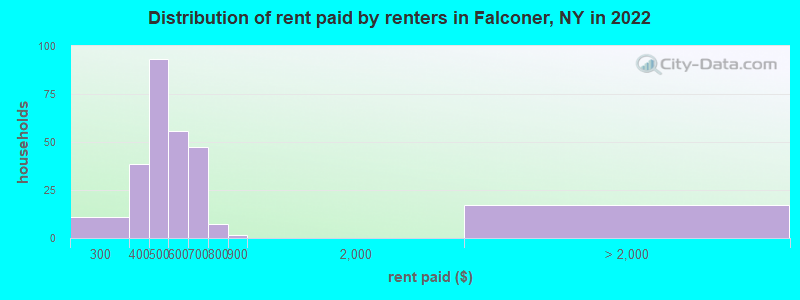 Distribution of rent paid by renters in Falconer, NY in 2022