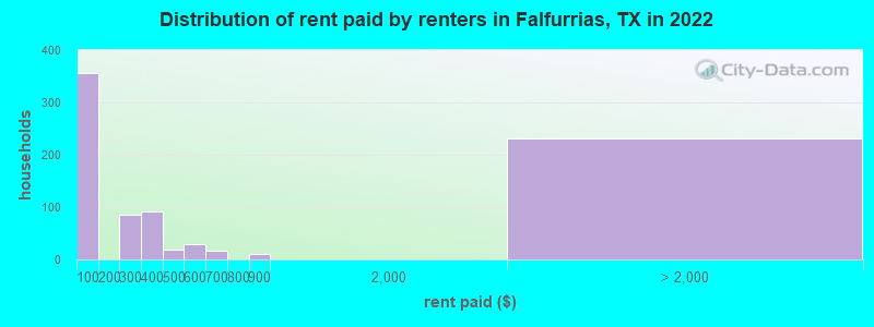 Distribution of rent paid by renters in Falfurrias, TX in 2022