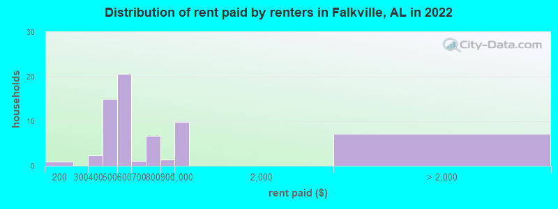 Distribution of rent paid by renters in Falkville, AL in 2022