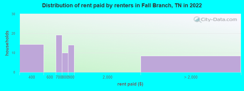 Distribution of rent paid by renters in Fall Branch, TN in 2022