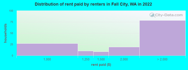 Distribution of rent paid by renters in Fall City, WA in 2022