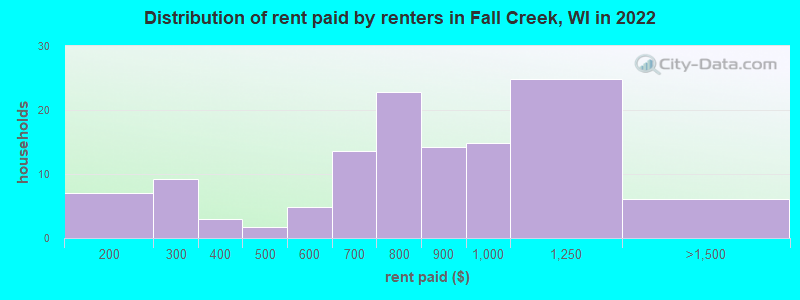 Distribution of rent paid by renters in Fall Creek, WI in 2022