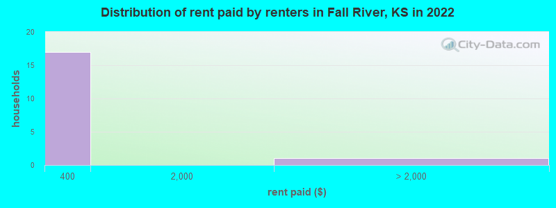 Distribution of rent paid by renters in Fall River, KS in 2022