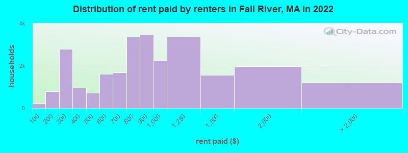 Distribution of rent paid by renters in Fall River, MA in 2022