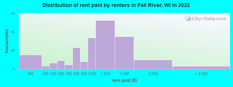 Distribution of rent paid by renters in Fall River, WI in 2022