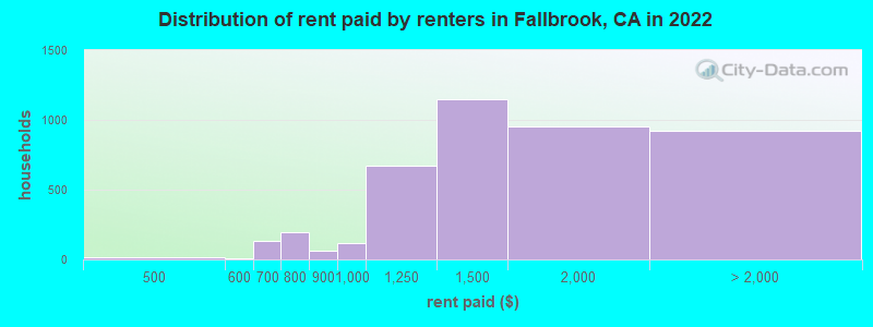 Distribution of rent paid by renters in Fallbrook, CA in 2022