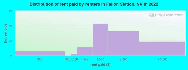 Distribution of rent paid by renters in Fallon Station, NV in 2022