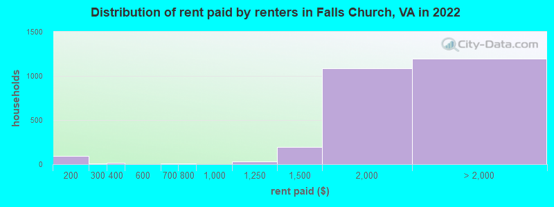 Distribution of rent paid by renters in Falls Church, VA in 2022