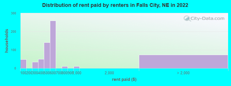 Distribution of rent paid by renters in Falls City, NE in 2022