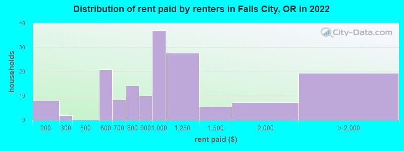 Distribution of rent paid by renters in Falls City, OR in 2022