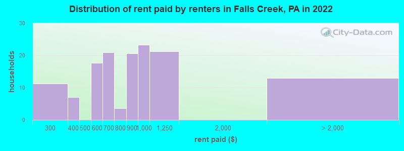 Distribution of rent paid by renters in Falls Creek, PA in 2022