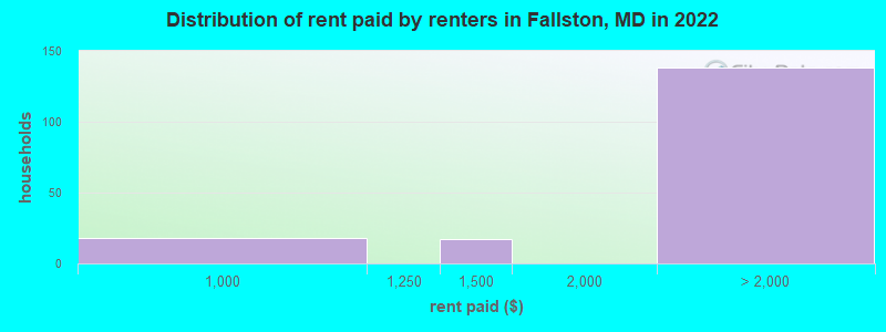 Distribution of rent paid by renters in Fallston, MD in 2022