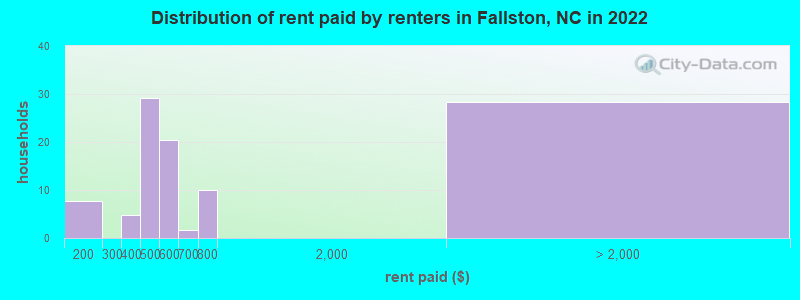 Distribution of rent paid by renters in Fallston, NC in 2022