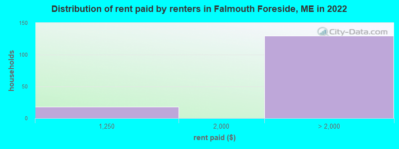 Distribution of rent paid by renters in Falmouth Foreside, ME in 2022
