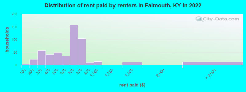 Distribution of rent paid by renters in Falmouth, KY in 2022