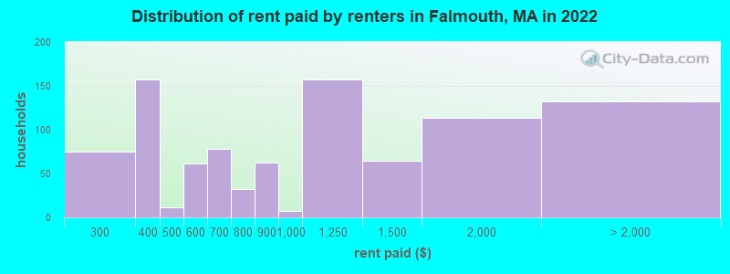 Distribution of rent paid by renters in Falmouth, MA in 2022